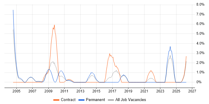 ACCA job vacancy trend in Windsor