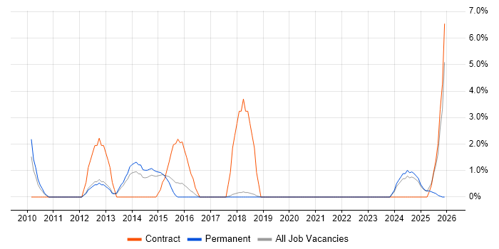 Acceptance Criteria job vacancy trend in Windsor