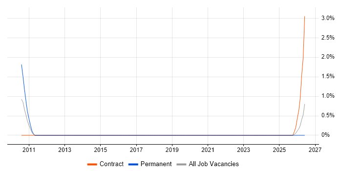 Accountant job vacancy trend in Windsor