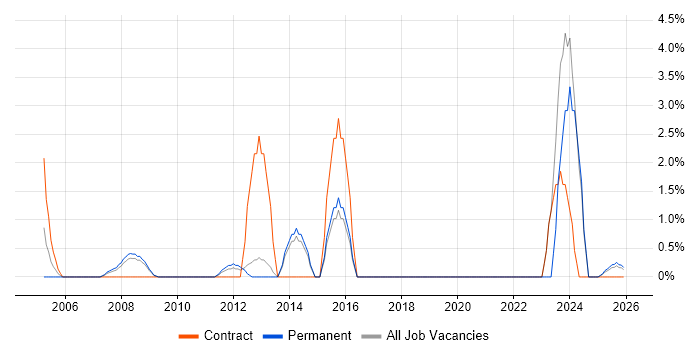 Accounts Payable job vacancy trend in Windsor