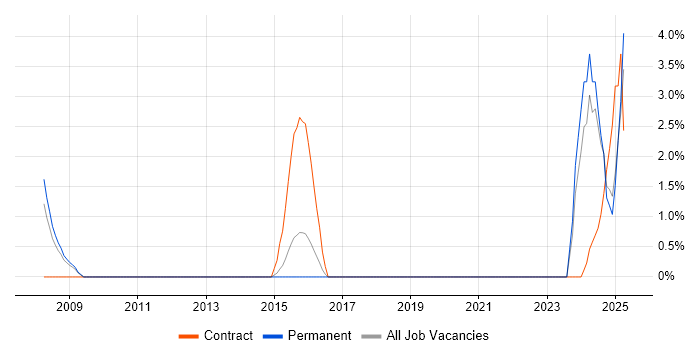 Job vacancy trend for Actionable Insight in Windsor Job vacancy trend for Actionable Insight in Windsor
