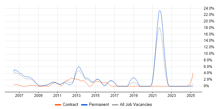 Job vacancy trend for Adobe Illustrator in Windsor