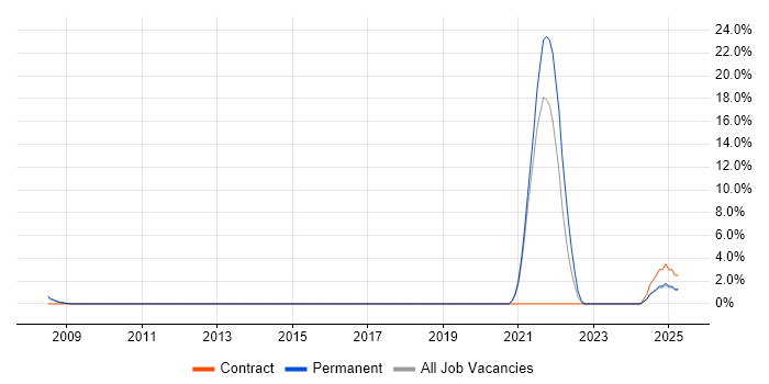 Job vacancy trend for Adobe Premiere in Windsor