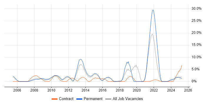 Job vacancy trend for Adobe in Windsor