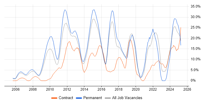 Job vacancy trend for Agile in Windsor Job vacancy trend for Agile in Windsor