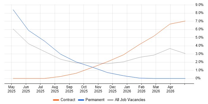 AI Agents job vacancy trend in Windsor