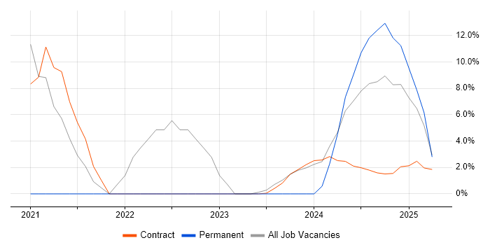 Job vacancy trend for Amazon S3 in Windsor