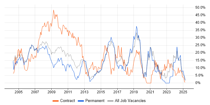 Job vacancy trend for Analyst in Windsor