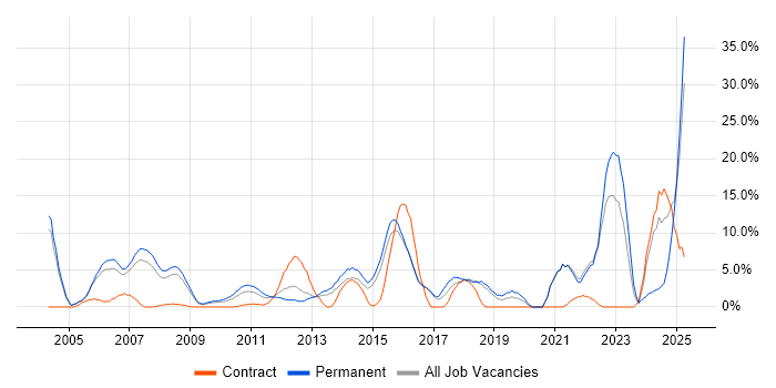 Job vacancy trend for Analytics in Windsor
