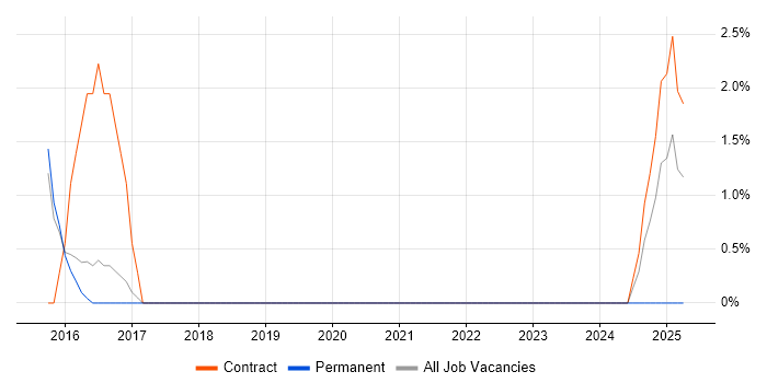 Job vacancy trend for Apache Hive in Windsor