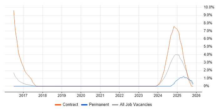 Apache Spark job vacancy trend in Windsor