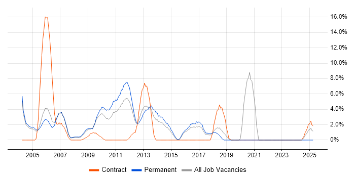 Job vacancy trend for Apache in Windsor