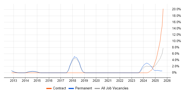 Job vacancy trend for Apex Code in Windsor