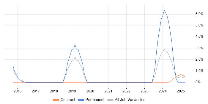 Job vacancy trend for API Design in Windsor