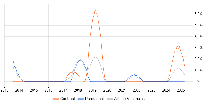 Job vacancy trend for API Development in Windsor