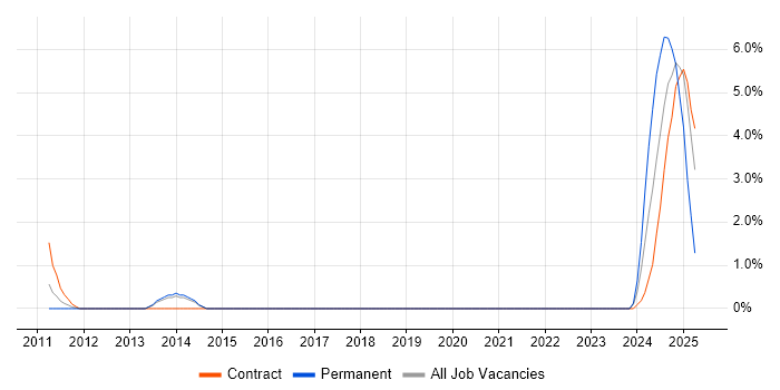 Job vacancy trend for API Integration in Windsor