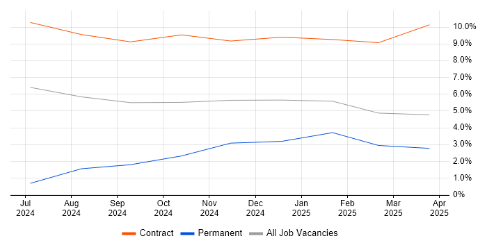 Job vacancy trend for API Management in Windsor