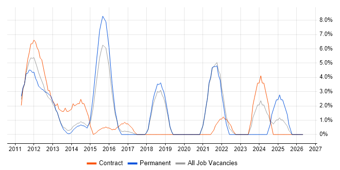 Apple iOS job vacancy trend in Windsor