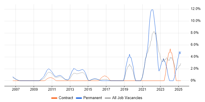 Job vacancy trend for Apple in Windsor Job vacancy trend for Apple in Windsor