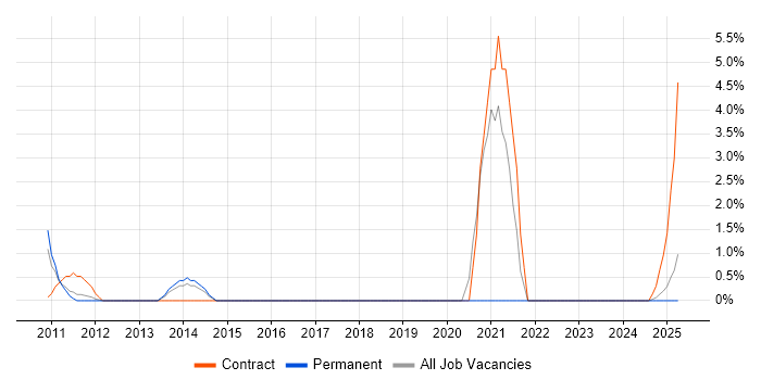 Job vacancy trend for Application Security in Windsor