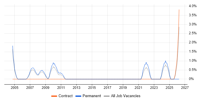 Applications Engineer job vacancy trend in Windsor