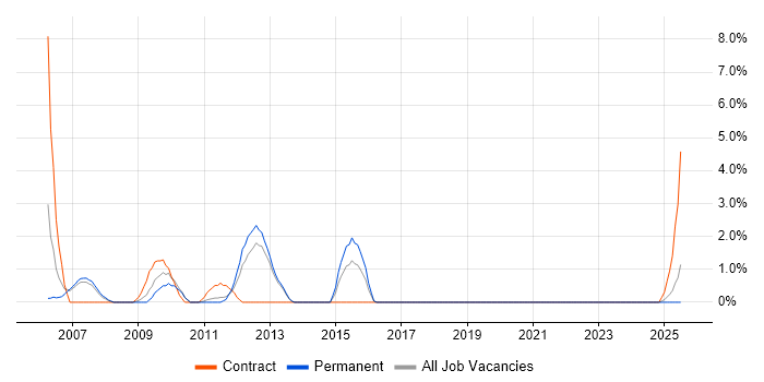 Job vacancy trend for Applications Manager in Windsor