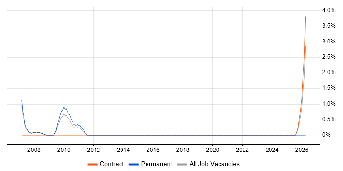 Applications Support Engineer job vacancy trend in Windsor