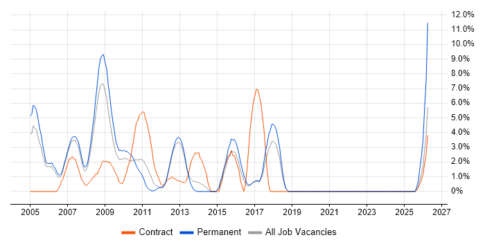 Applications Support job vacancy trend in Windsor