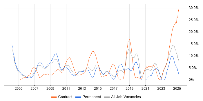 Job vacancy trend for Architect in Windsor