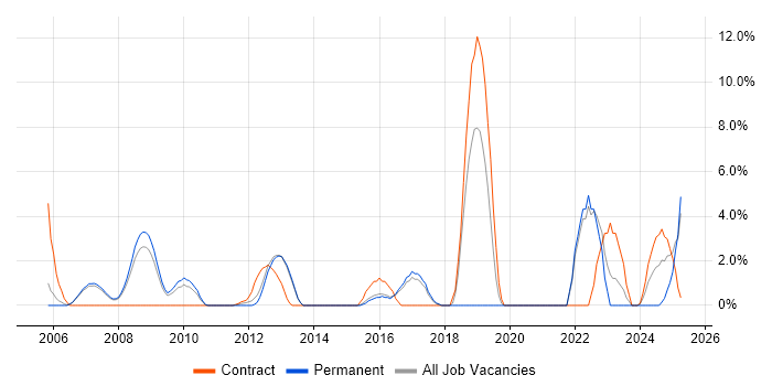 Job vacancy trend for Architectural Design in Windsor Job vacancy trend for Architectural Design in Windsor