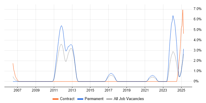 Job vacancy trend for Architectural Patterns in Windsor
