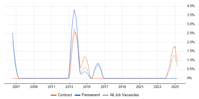 Job vacancy trend for Architecture Roadmap in Windsor