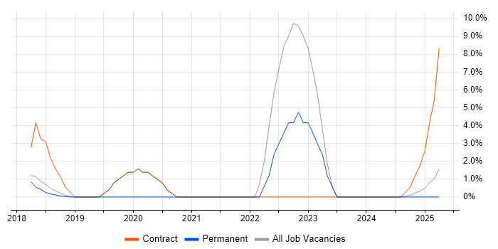 Job vacancy trend for Ariba in Windsor