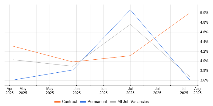 Job vacancy trend for Artificial Intelligence Engineering in Windsor