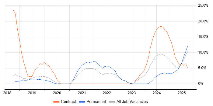 Job vacancy trend for Artificial Intelligence in Windsor Job vacancy trend for Artificial Intelligence in Windsor