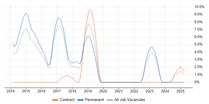Job vacancy trend for ASP.NET Web API in Windsor