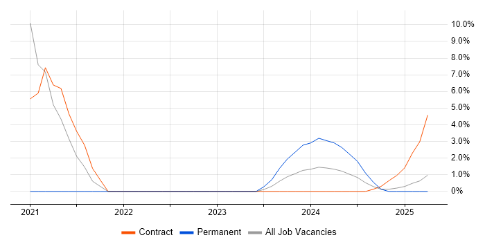 Job vacancy trend for AWS Architect in Windsor