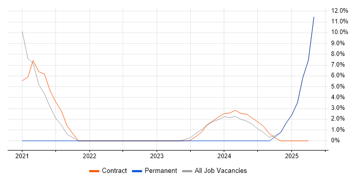 Job vacancy trend for AWS Certification in Windsor Job vacancy trend for AWS Certification in Windsor