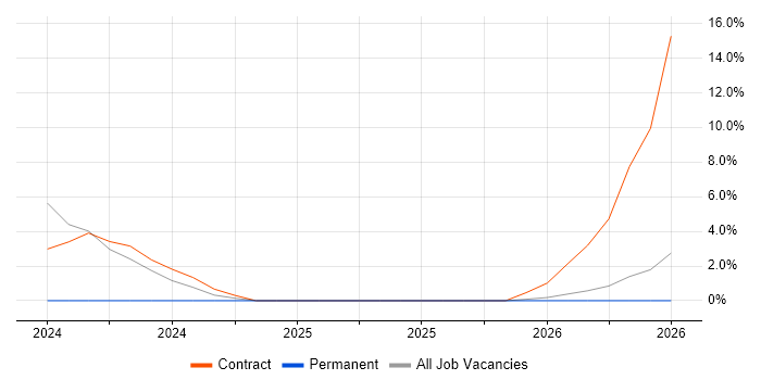 AWS Certified Solutions Architect job vacancy trend in Windsor