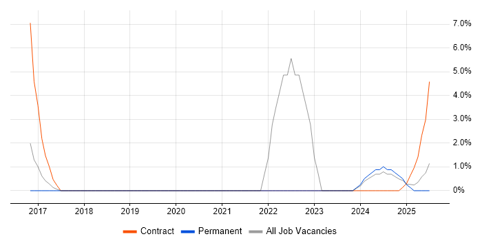 Job vacancy trend for AWS CloudFormation in Windsor Job vacancy trend for AWS CloudFormation in Windsor