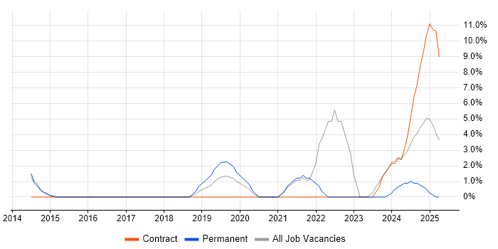 Job vacancy trend for AWS Engineer in Windsor Job vacancy trend for AWS Engineer in Windsor