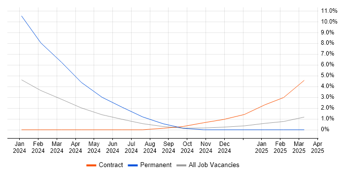 Job vacancy trend for AWS Solution Architect in Windsor