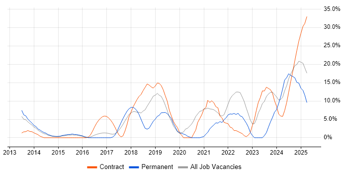 Job vacancy trend for AWS in Windsor Job vacancy trend for AWS in Windsor