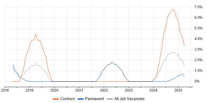 Job vacancy trend for Azure Data Factory in Windsor