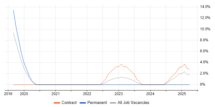 Job vacancy trend for Azure DevOps Engineer in Windsor Job vacancy trend for Azure DevOps Engineer in Windsor