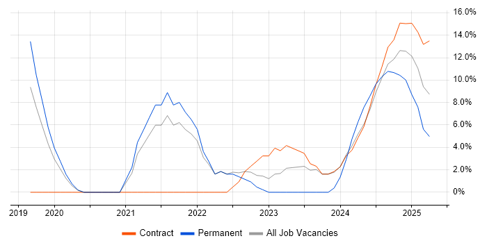 Job vacancy trend for Azure DevOps in Windsor