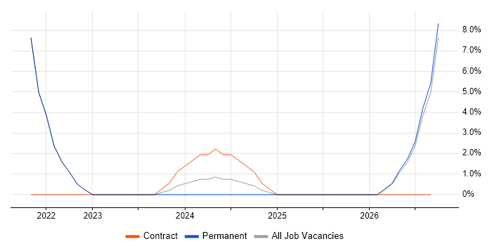 Azure Functions job vacancy trend in Windsor