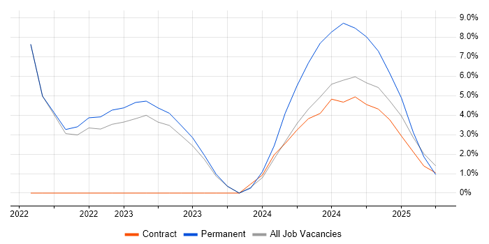 Job vacancy trend for Azure Service Bus in Windsor Job vacancy trend for Azure Service Bus in Windsor