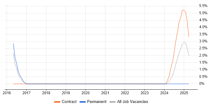 Job vacancy trend for Azure SQL Database in Windsor