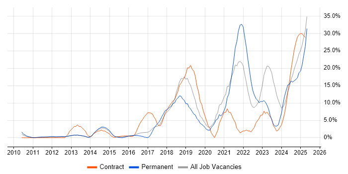 Job vacancy trend for Azure in Windsor